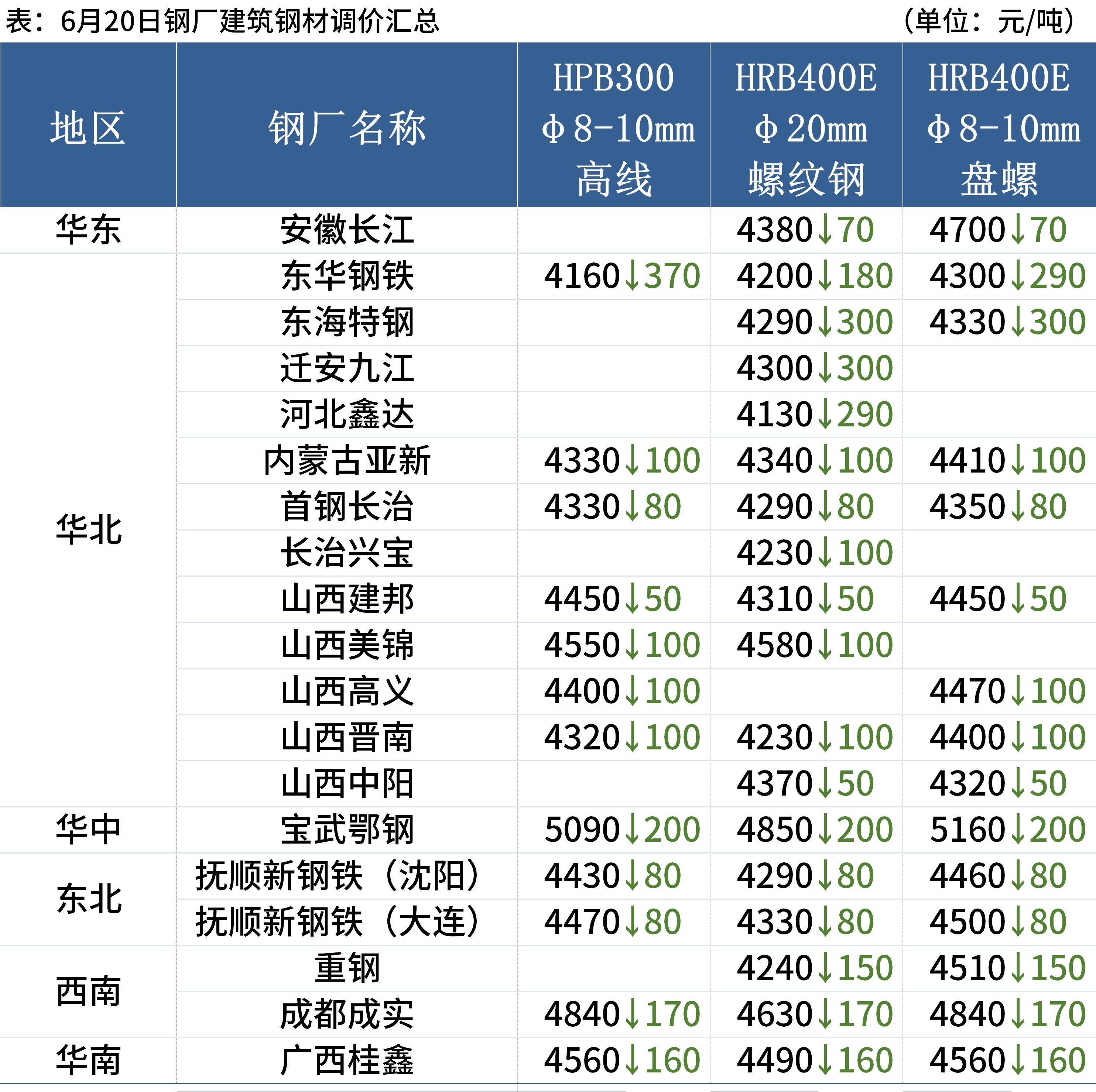 每日钢市:唐山钢坯下调250,钢价继续跌