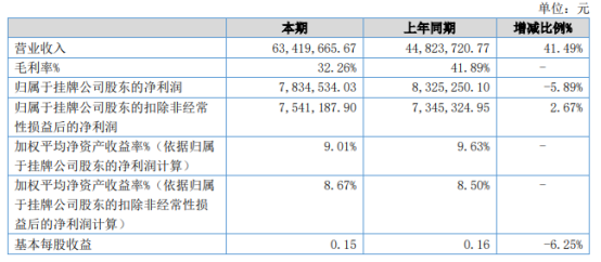 益立胶囊2022年上半年净利783.45万同比下滑5.