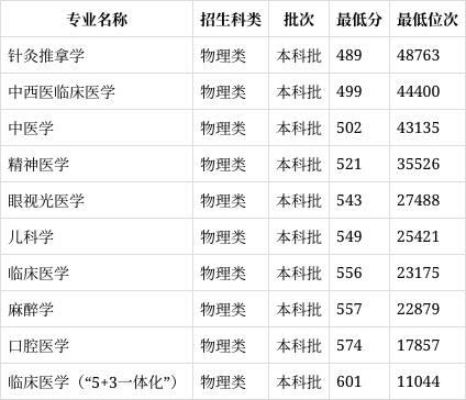 辽宁考生多少分能上新疆医科大学(2024填报参考)