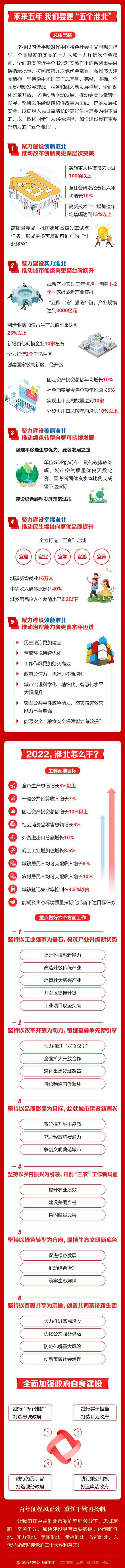 一图读懂淮北市2022年《政府工作报告》