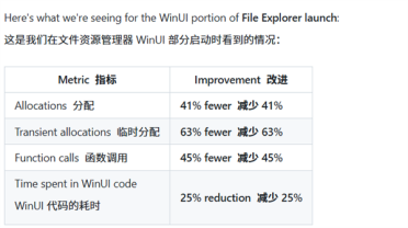 微软K2计划初见成效！WinUI 3框架大幅瘦身：应用性能飞跃