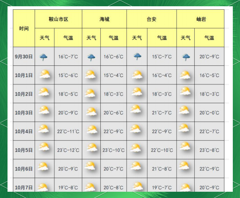 鞍山明天天气预报今日情况