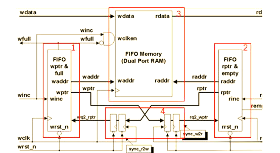 异步fifo，异步FIFO逻辑结构图