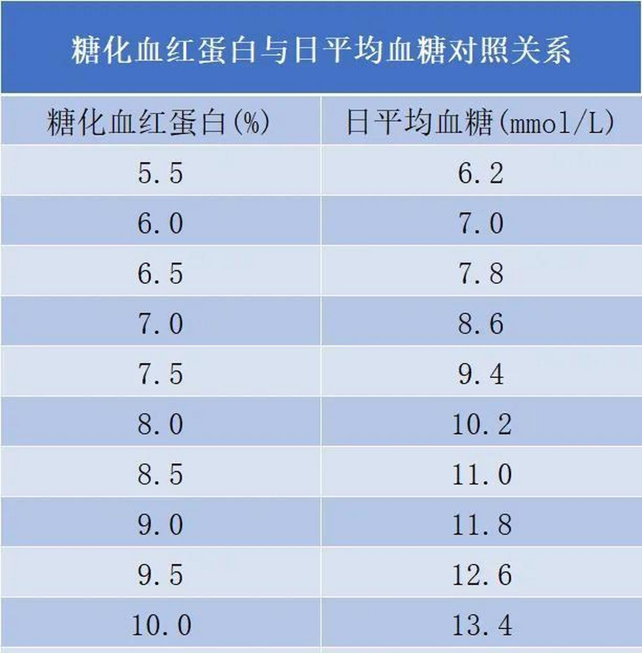 血糖达标的三个标准是空腹血糖,餐后2小时血糖及糖化血红蛋白均达标.