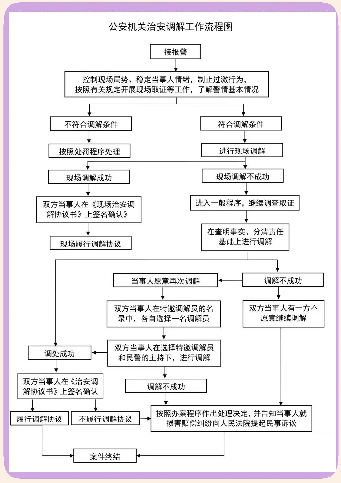 一,治安调解的适用范围及流程详解