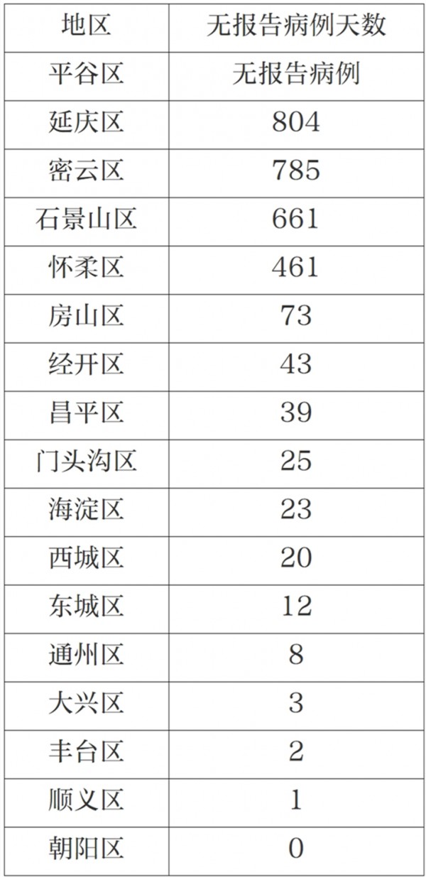 北京新增4例本土确诊病例