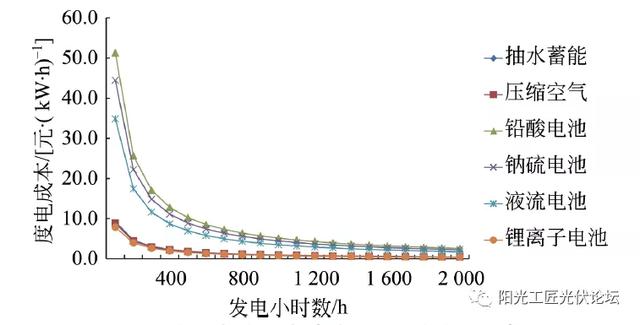 各类储能电站的度电成本分析