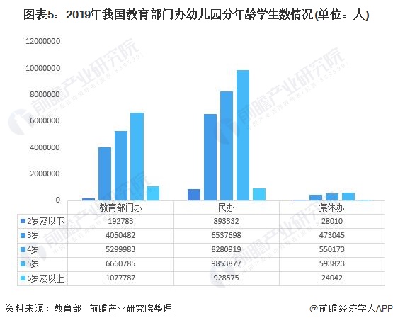 2020年中国学前教育行业市场现状分析 民办幼儿园数量居主体地位