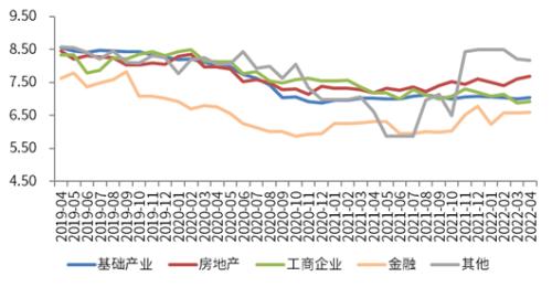深度 | 2022年4月信托行业月度分析：发行与成立规模环比下降，收益率保持平稳