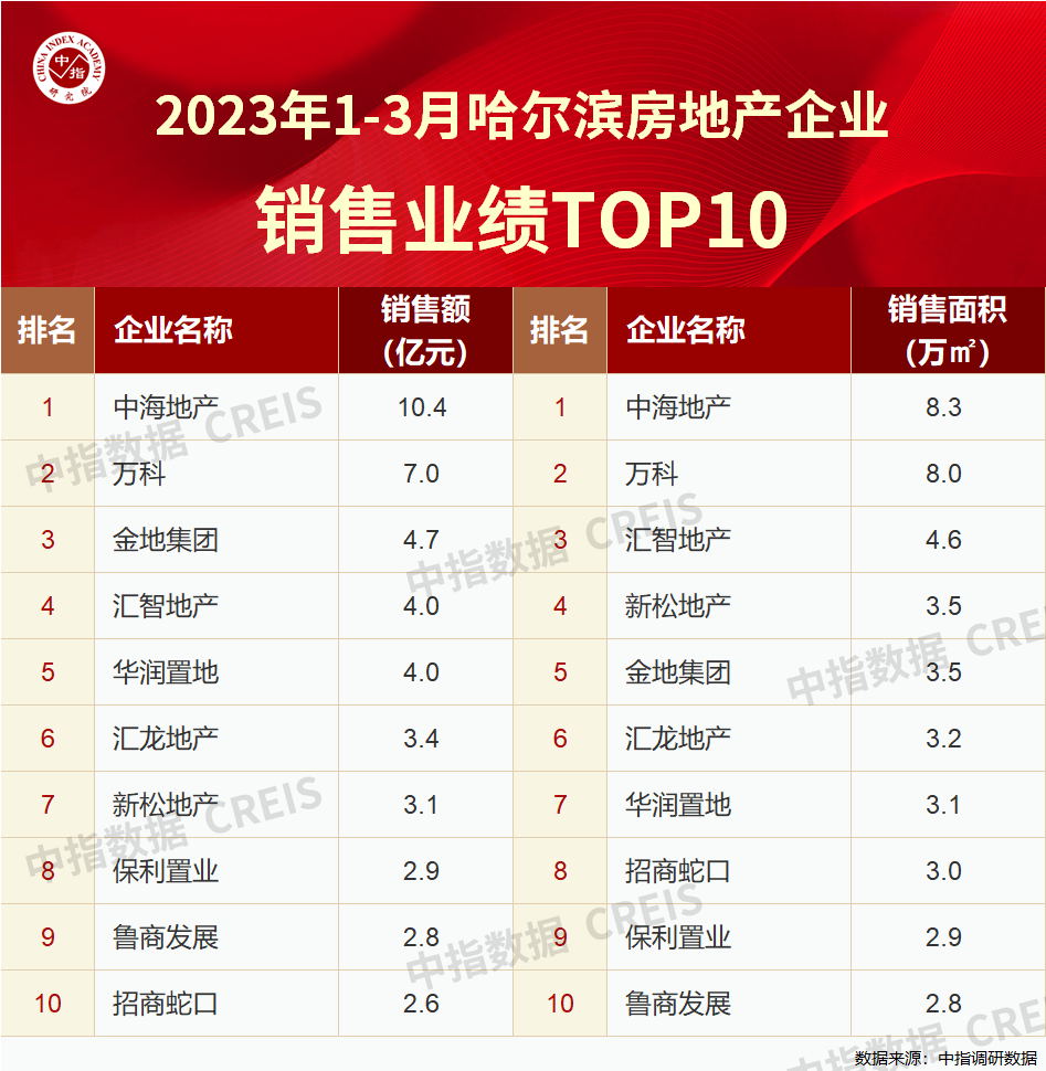 2023年1-3月哈爾濱房地產企業銷售業績top10