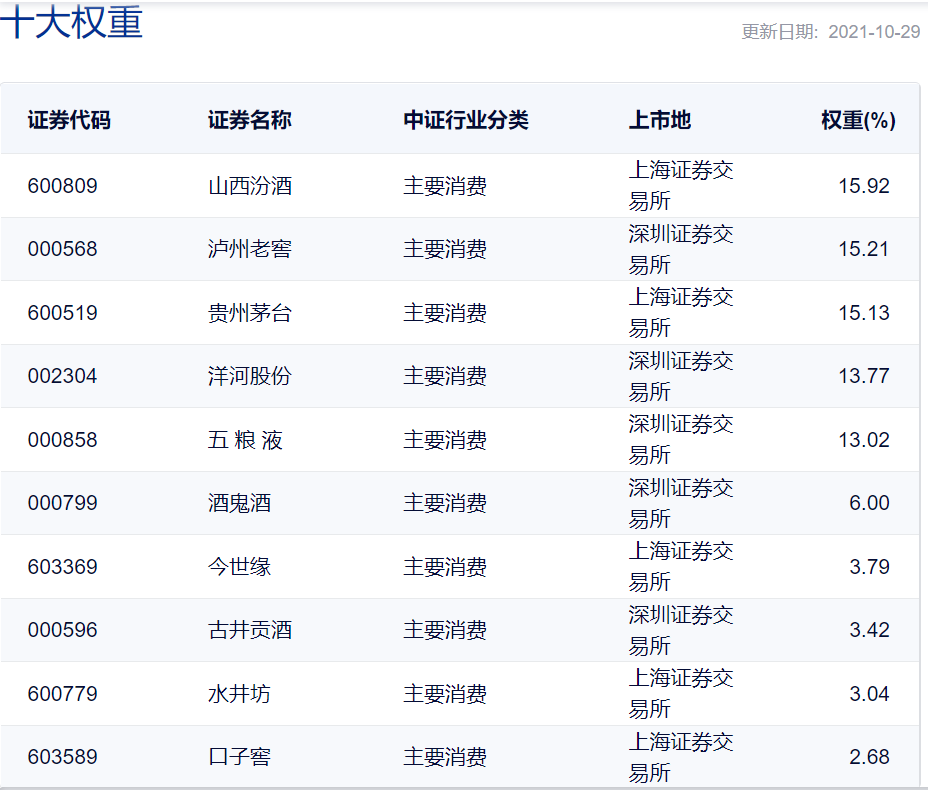 表:中证白酒指数前十大权重股占比明细 来源:中证指数有限