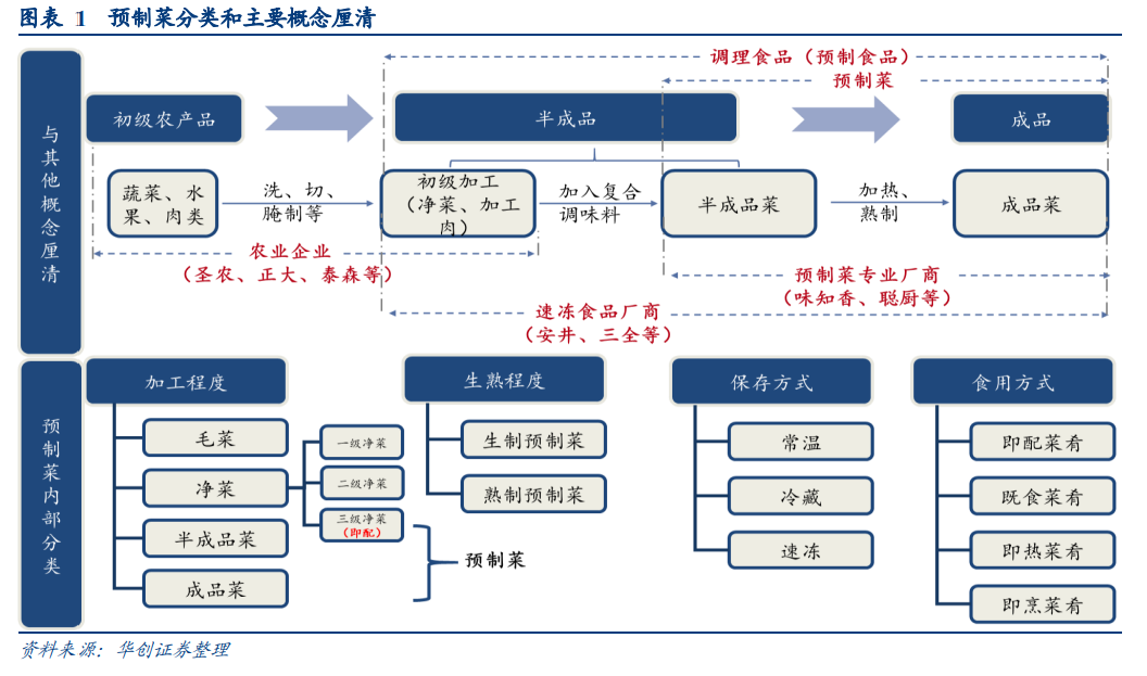 把厨师都挤下岗了预制菜为什么这么火