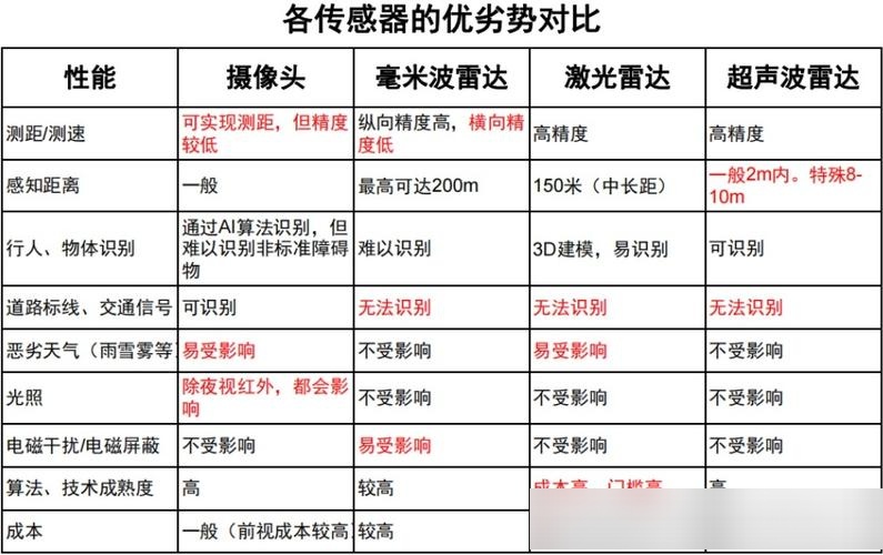 智能汽车正日益依赖于车载摄像头超声波,毫米波雷达以及激光雷达等