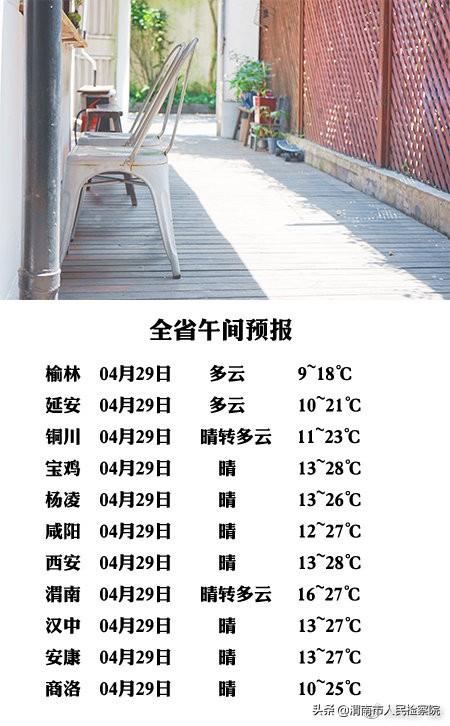 陕西省午间天气预报 2021年4月29日15时发布 今天下午:全省晴天间多云