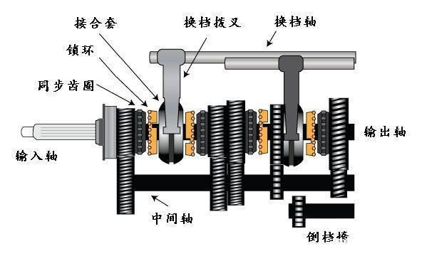 手动变速器示意图图片