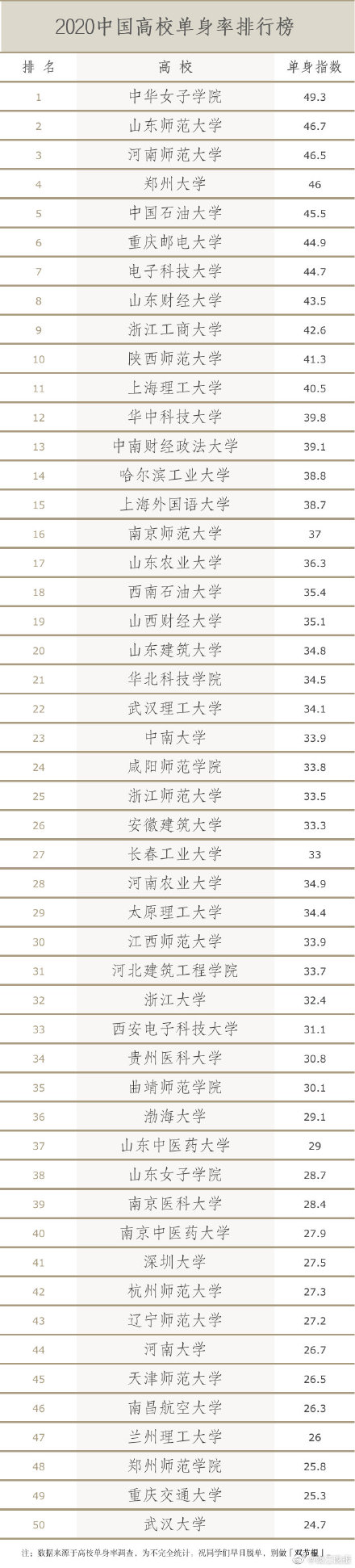 |中国高校单身率排行榜出炉，师范类高校占比1/4，你们学校上榜了吗？