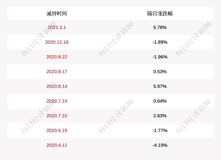 腾龙股份:蒋依琳减持计划完成,减持股份数量约188万股