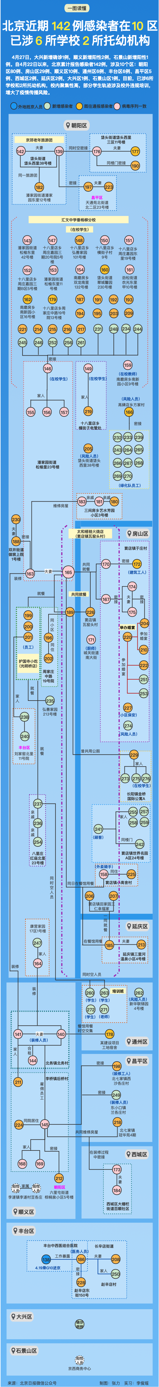 北京近期142例感染者在10区,涉6所学校!关联,轨迹一图速览