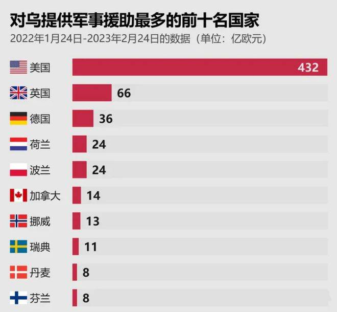 俄烏之戰:北歐五國力挺烏克蘭,大鵝再次轟炸居民區,致敬英雄!