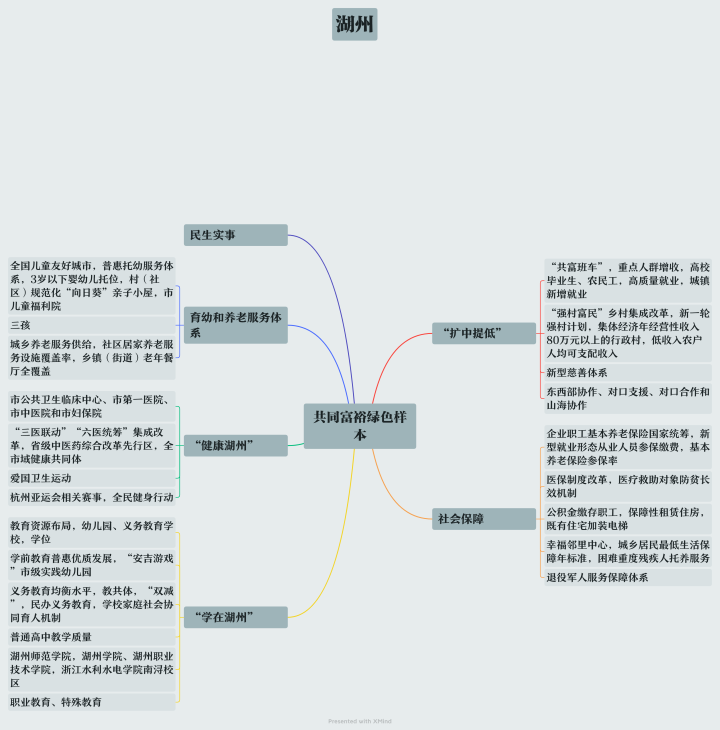 一组思维导图 看遍浙江11市幸福生活"小目标"