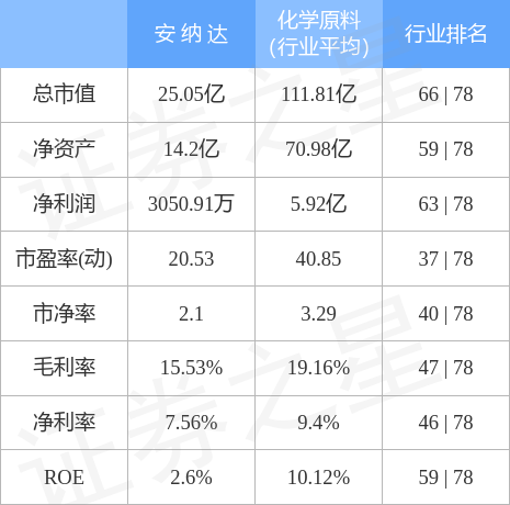 异动快报:安纳达(002136)4月24日9点53分触及跌停板