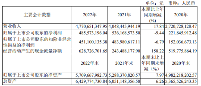 三美股份2022年营收47.71亿 净利4.86亿 董事长胡淇翔薪酬77.7万