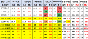 电动汽车安全才是王道 三元锂电池跌至18%创新低