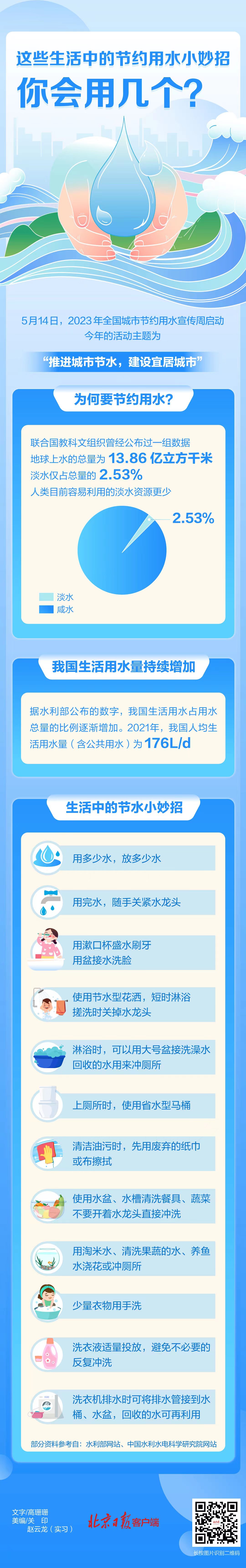 這些生活中的節約用水小妙招,你會用幾個?一圖速覽