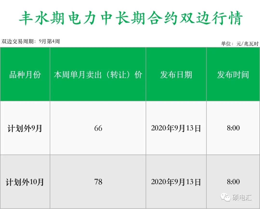 四川售电市场|9月第4周四川电力市场中长期双边行情