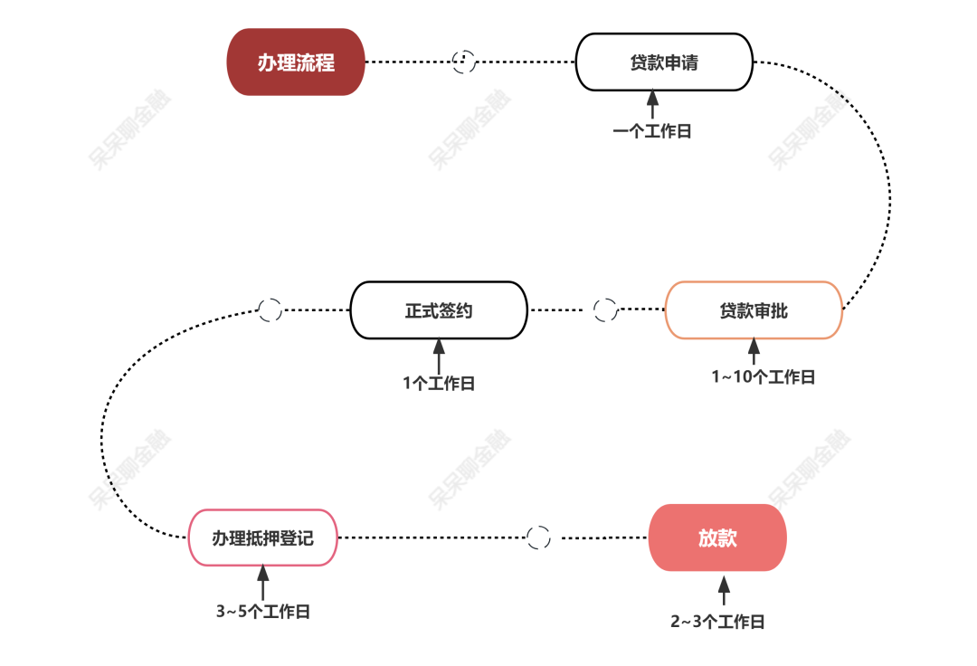 上海银行房产抵押贷款从申请到放款保姆级全面攻略