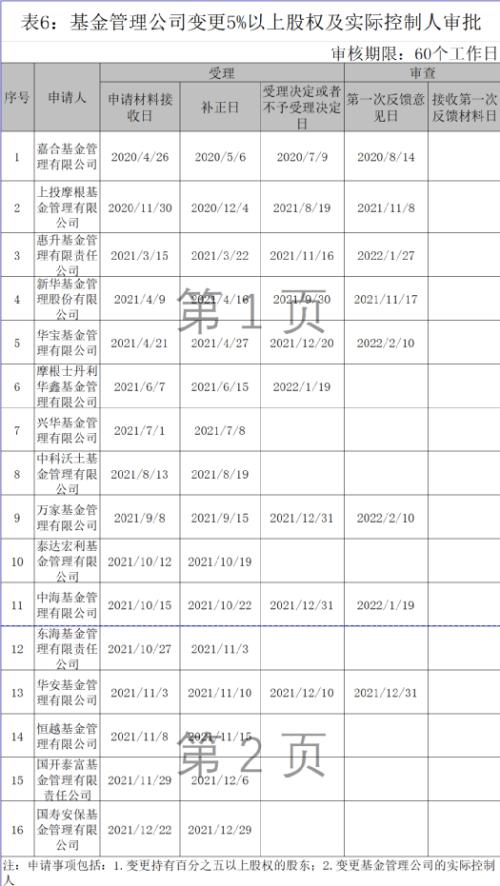 重磅！又有兩家基金公司股權變更受反饋