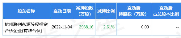 11月7日大中礦業發佈公告,其股東減持3938.16萬股