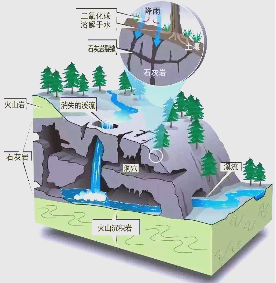 溶蚀与沉淀,侵蚀与沉积,以及由重力引发的崩塌,坍塌和堆积等地质作用