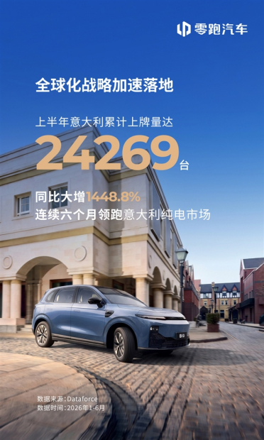 暴涨1448.8%！零跑登顶意大利纯电市场：稳居行业第一