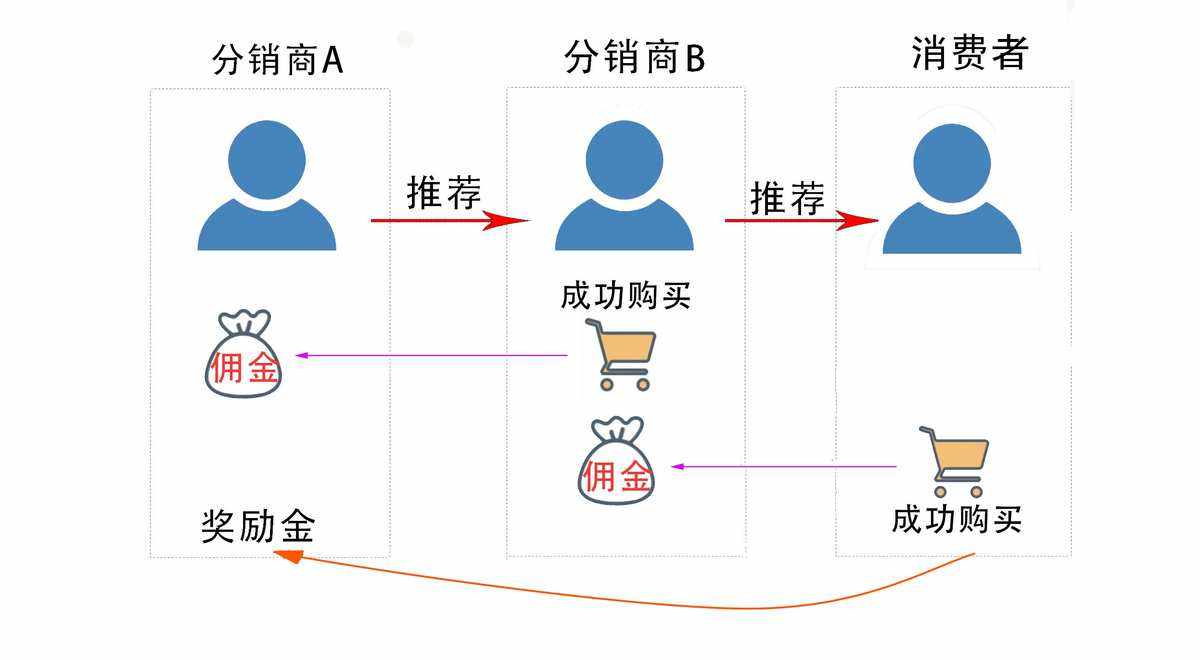 二级分销模式及其优缺点分析