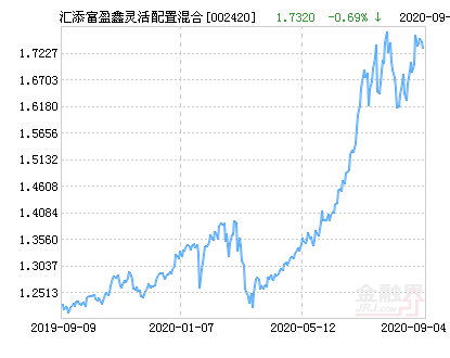 汇添富盈鑫混合基金最新净值跌幅达3.23%