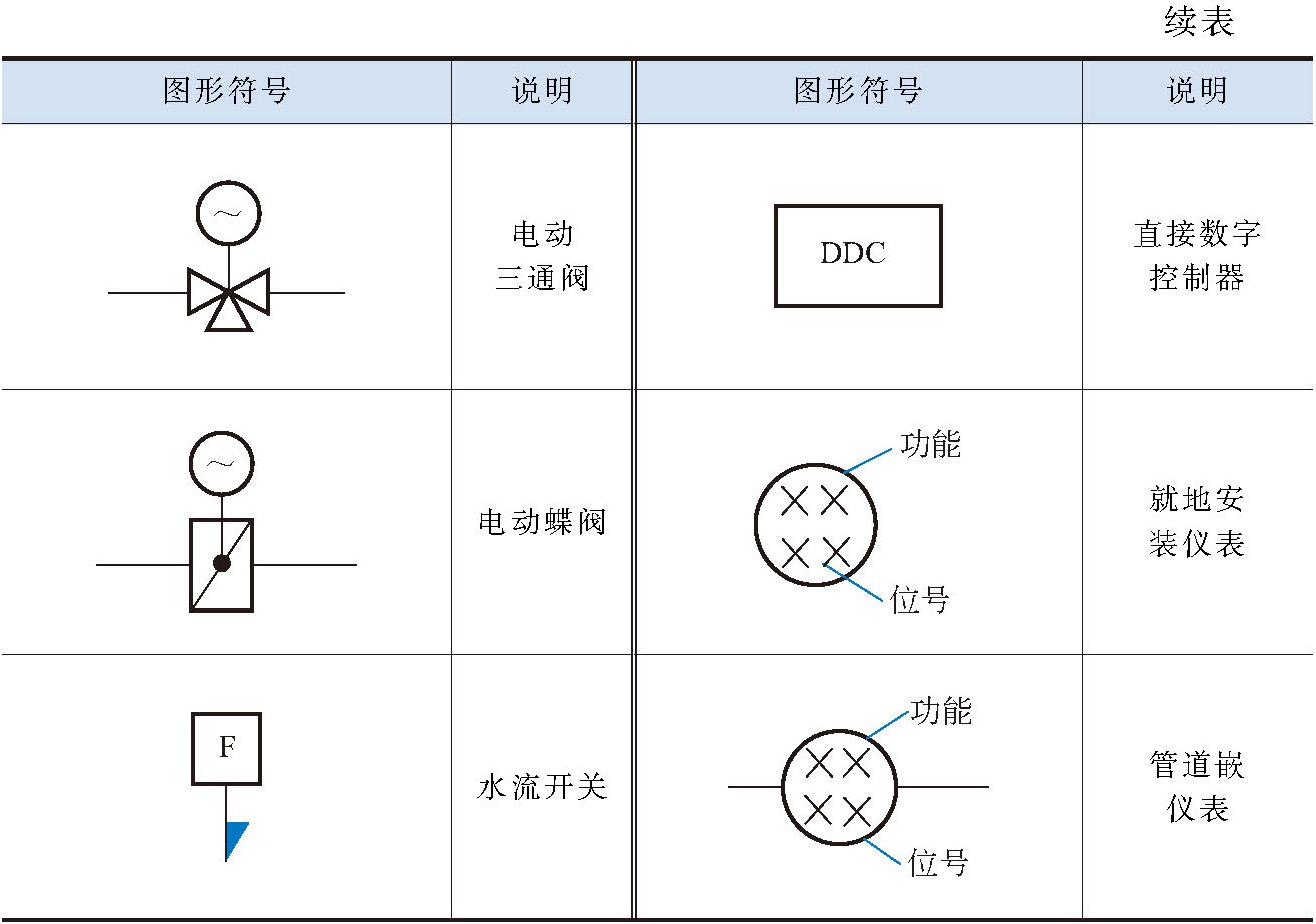 表8-5 空调系统常用文字符号