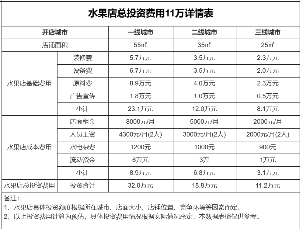 开一家水果超市需要多少钱?25平米店我开水果超市3年经验分享