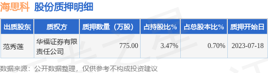 海思科(002653)股东范秀莲质押775万股,占总股本0.7%
