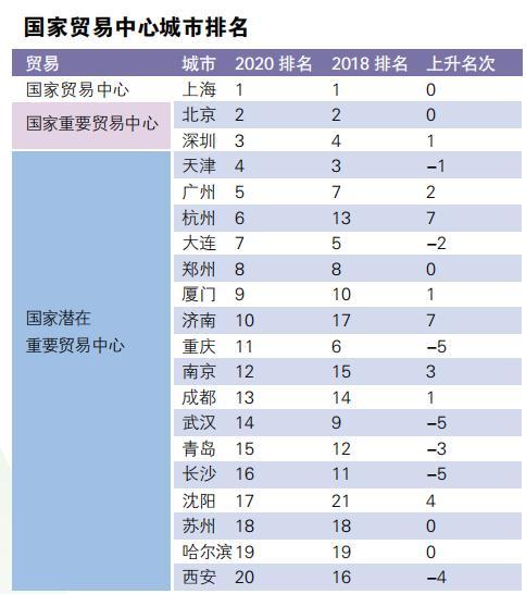 独家 2020年国家中心城市指数报告发布