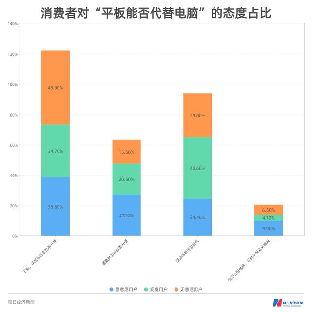 平板電腦消費趨勢數據報告:出貨量增長預期或至拐點,中高端線消費意願