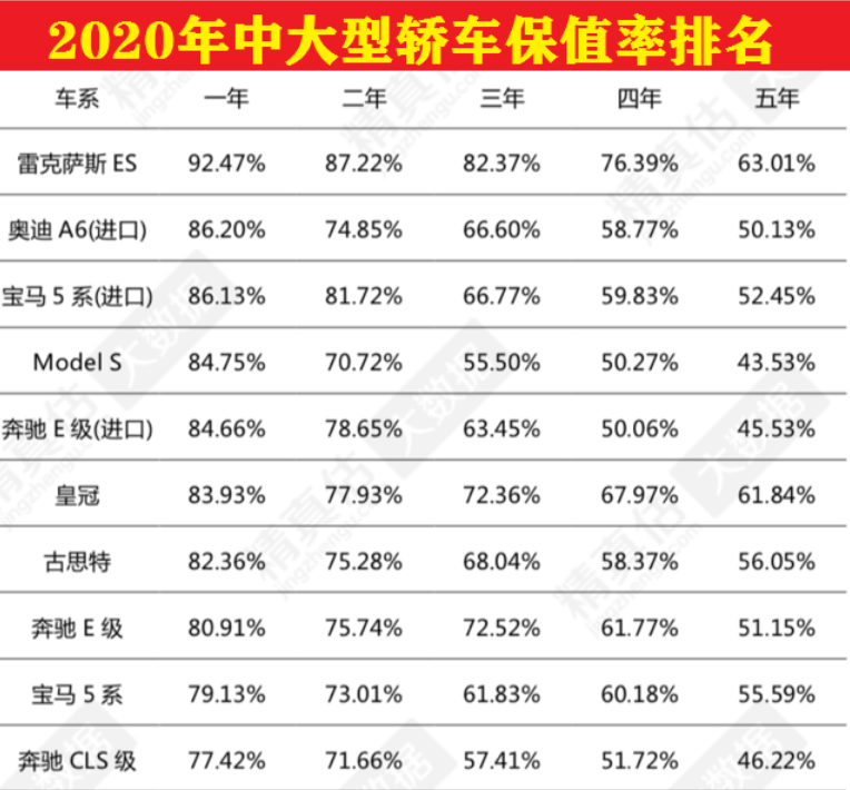 豪华轿车"保值率"最新排名:奔驰e级,宝马5系前十,红旗h7上榜