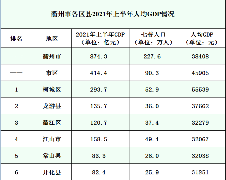 衢州市经济排名
