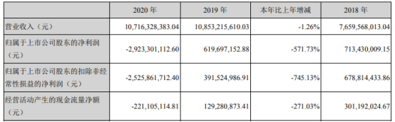 智度股份2020年亏损29.23亿 总经理陈志峰薪酬3.13万