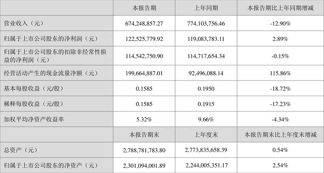 秀强股份:2023年上半年净利润1.23亿元 同比增长2.89%