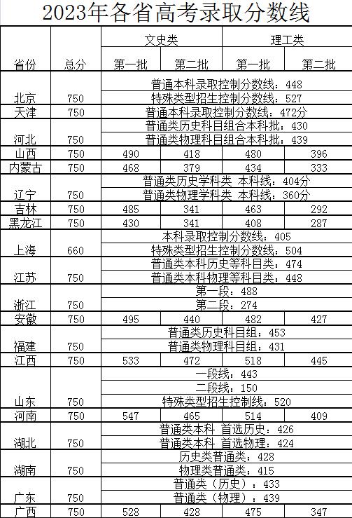 大家期待已久的2023年各省高考錄取分數線,新鮮出爐啦!