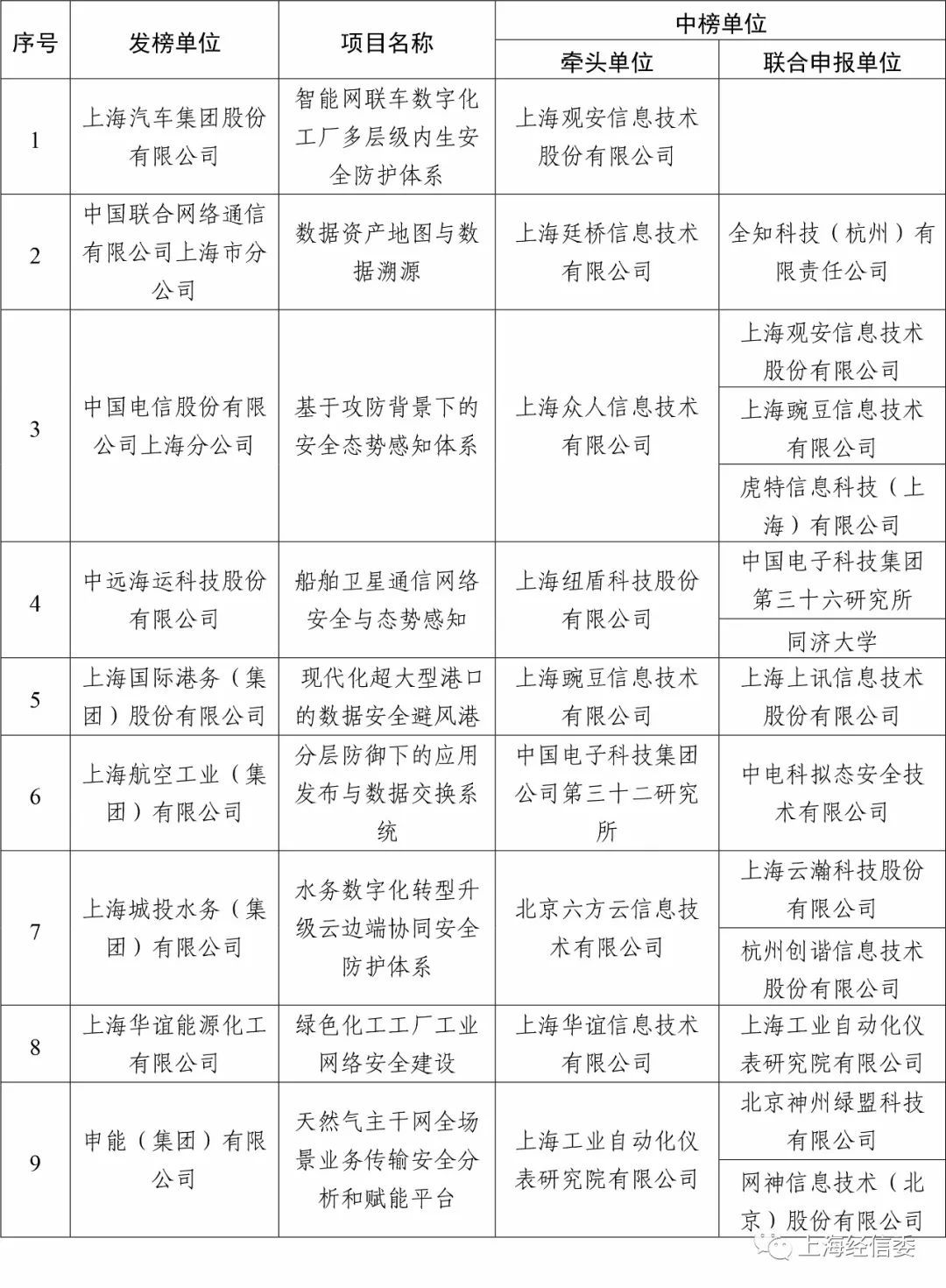 【榜单】2021年重点行业安全解决方案揭榜挂帅结果发布