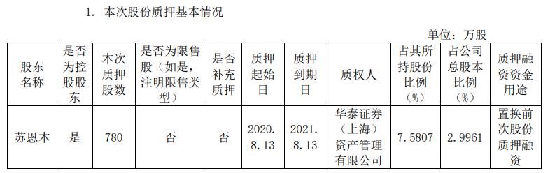 基蛋生物控股股东苏恩本质押780万股 用于置换前次股份质押融资