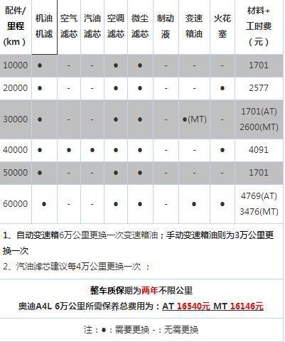 奥迪q3第二次保养需要换什么