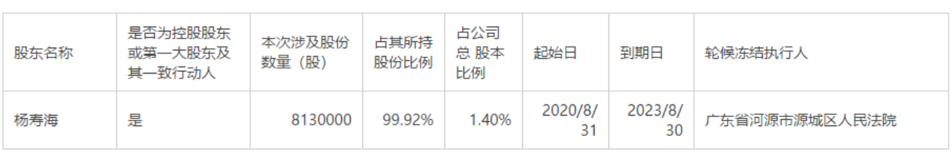 红太阳:实际控制人杨寿海新增轮候冻结813万所持公司股